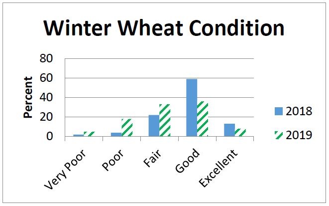 USDA-NASS MI Crop Weather Bulletin